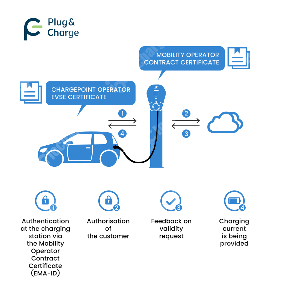 OCPP 2.0.1 ISO15118 Plug and C - V2H Bidirectional Ev Charger 7Kw review and price
